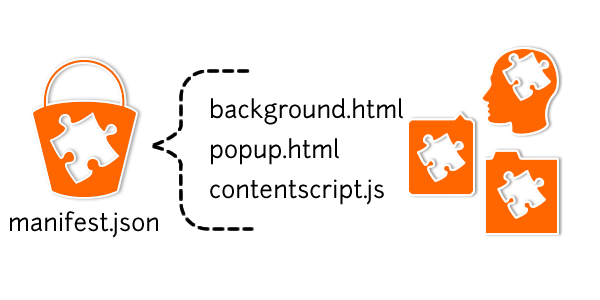 Standard extension format